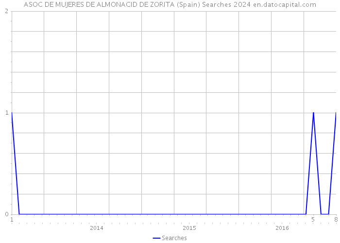 ASOC DE MUJERES DE ALMONACID DE ZORITA (Spain) Searches 2024 