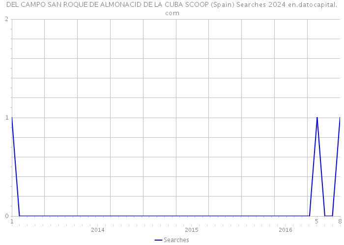DEL CAMPO SAN ROQUE DE ALMONACID DE LA CUBA SCOOP (Spain) Searches 2024 