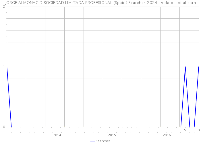 JORGE ALMONACID SOCIEDAD LIMITADA PROFESIONAL (Spain) Searches 2024 