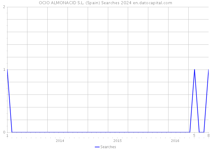 OCIO ALMONACID S.L. (Spain) Searches 2024 