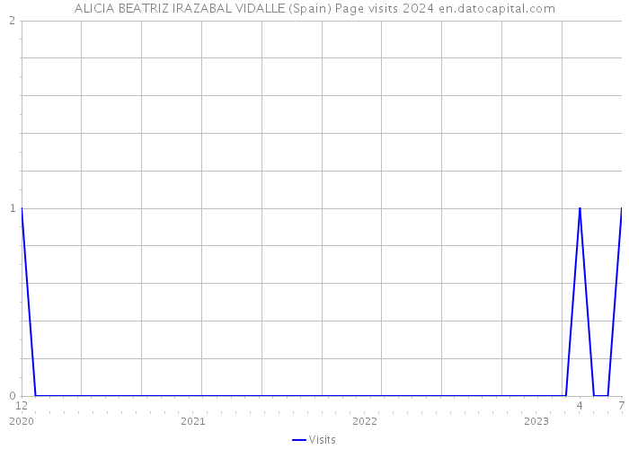 ALICIA BEATRIZ IRAZABAL VIDALLE (Spain) Page visits 2024 