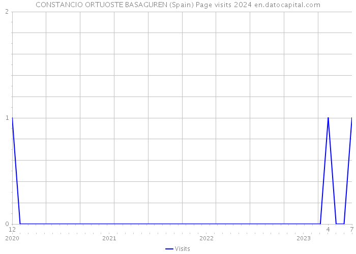 CONSTANCIO ORTUOSTE BASAGUREN (Spain) Page visits 2024 