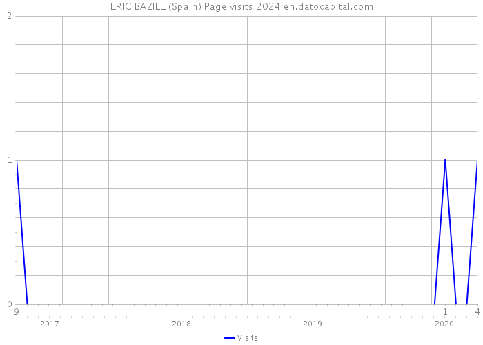 ERIC BAZILE (Spain) Page visits 2024 