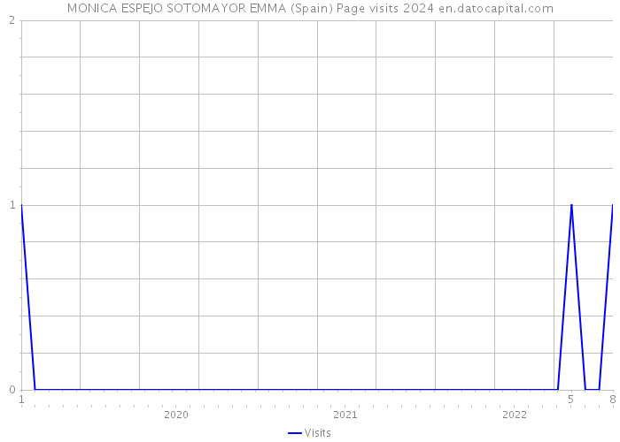 MONICA ESPEJO SOTOMAYOR EMMA (Spain) Page visits 2024 