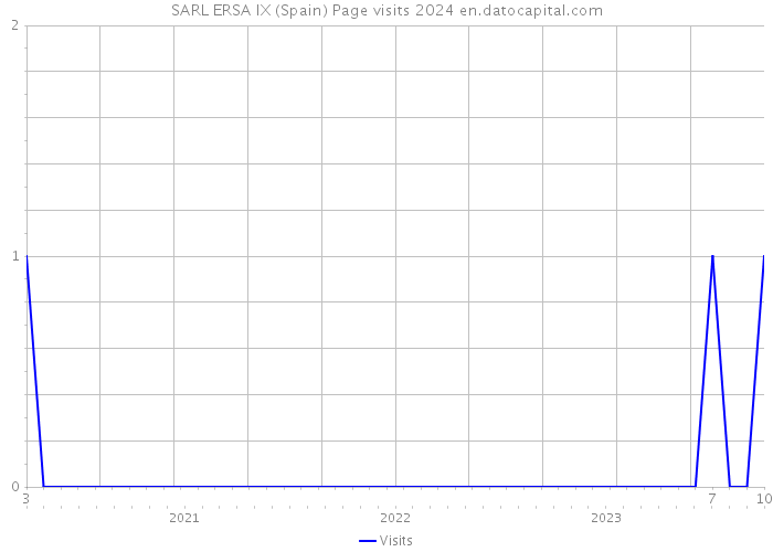SARL ERSA IX (Spain) Page visits 2024 