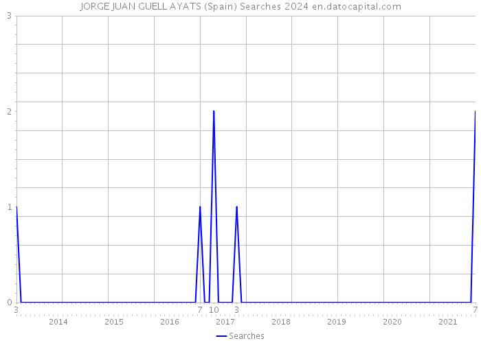JORGE JUAN GUELL AYATS (Spain) Searches 2024 