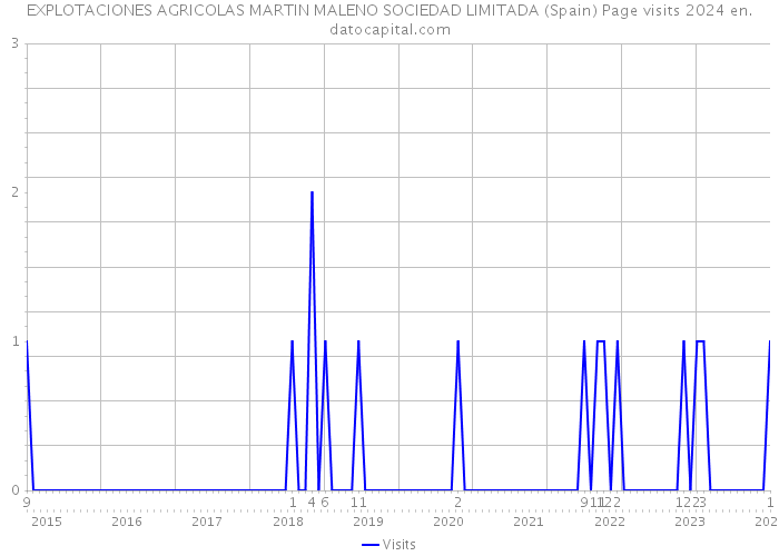 EXPLOTACIONES AGRICOLAS MARTIN MALENO SOCIEDAD LIMITADA (Spain) Page visits 2024 