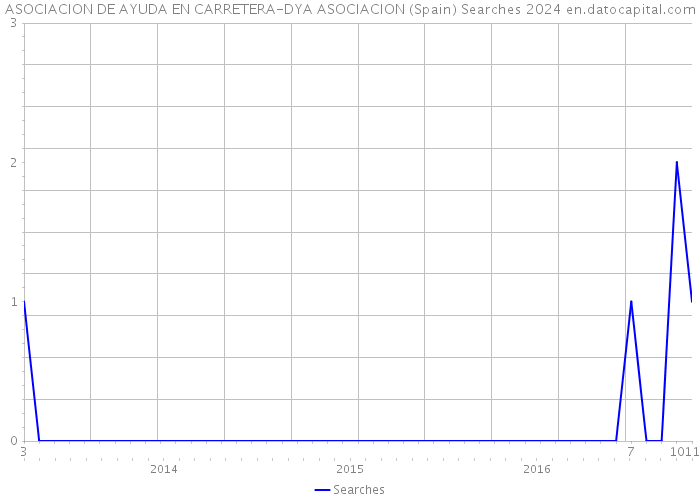 ASOCIACION DE AYUDA EN CARRETERA-DYA ASOCIACION (Spain) Searches 2024 