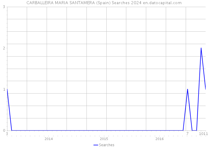 CARBALLEIRA MARIA SANTAMERA (Spain) Searches 2024 