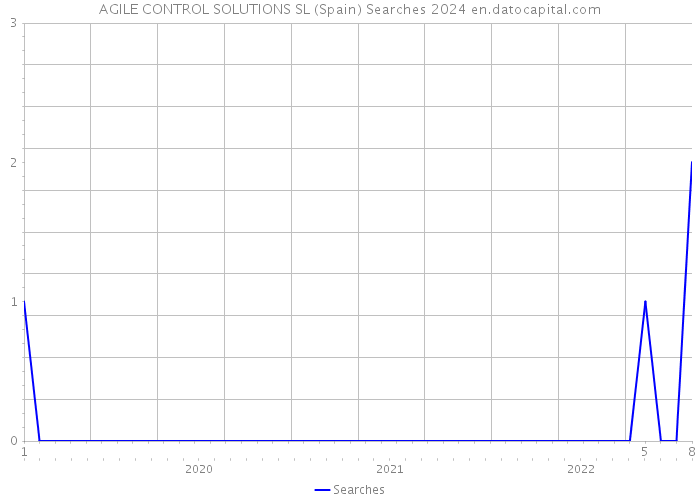 AGILE CONTROL SOLUTIONS SL (Spain) Searches 2024 