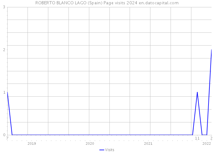 ROBERTO BLANCO LAGO (Spain) Page visits 2024 