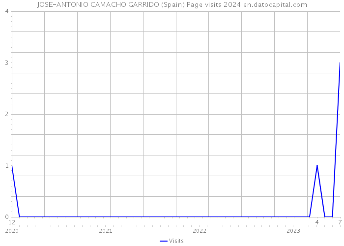JOSE-ANTONIO CAMACHO GARRIDO (Spain) Page visits 2024 