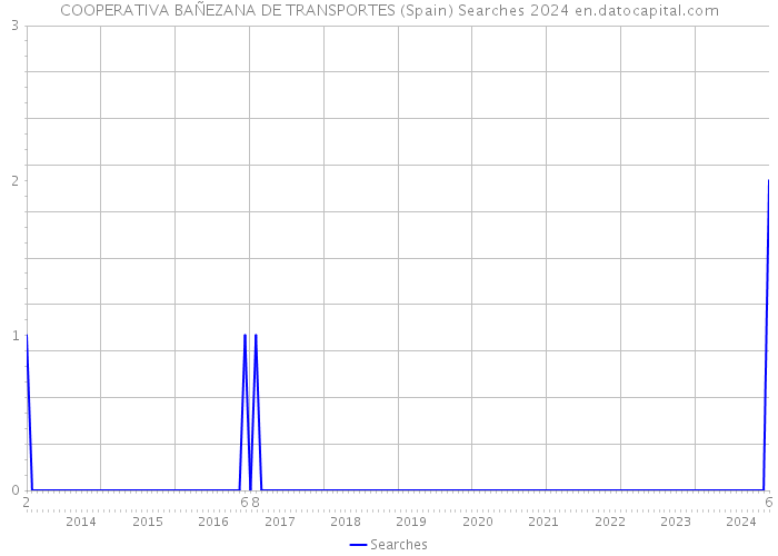 COOPERATIVA BAÑEZANA DE TRANSPORTES (Spain) Searches 2024 