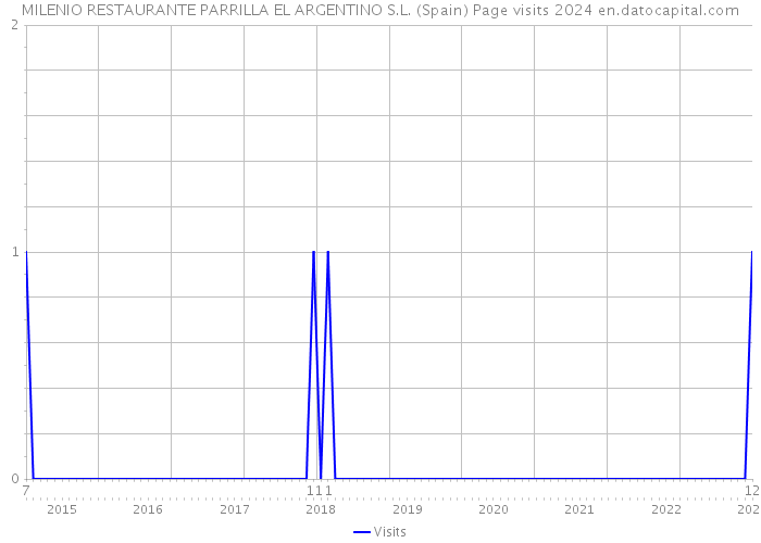 MILENIO RESTAURANTE PARRILLA EL ARGENTINO S.L. (Spain) Page visits 2024 