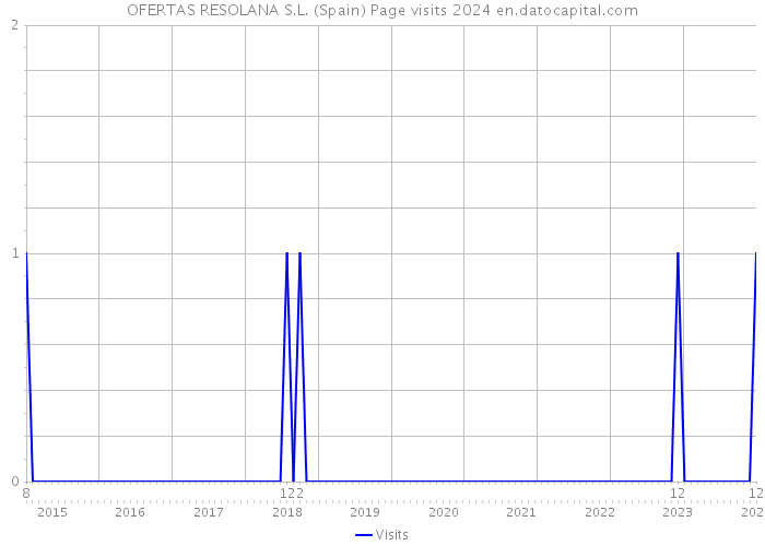 OFERTAS RESOLANA S.L. (Spain) Page visits 2024 