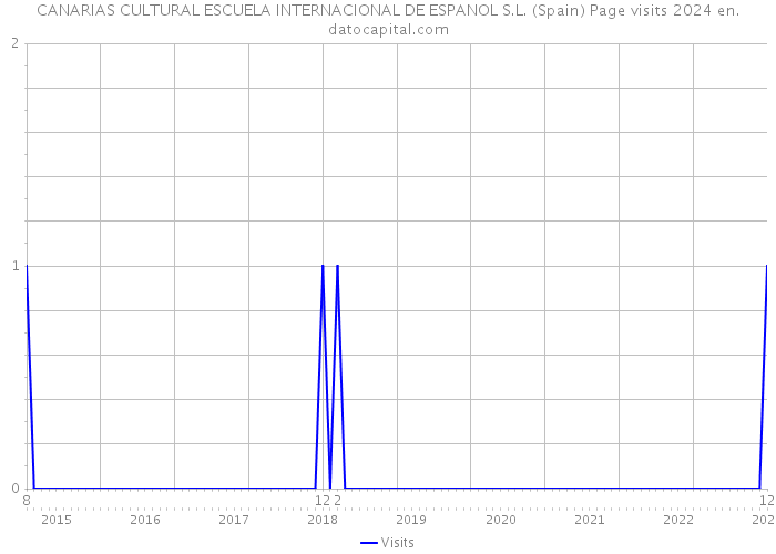 CANARIAS CULTURAL ESCUELA INTERNACIONAL DE ESPANOL S.L. (Spain) Page visits 2024 