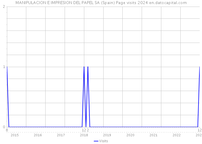 MANIPULACION E IMPRESION DEL PAPEL SA (Spain) Page visits 2024 