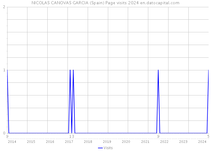 NICOLAS CANOVAS GARCIA (Spain) Page visits 2024 