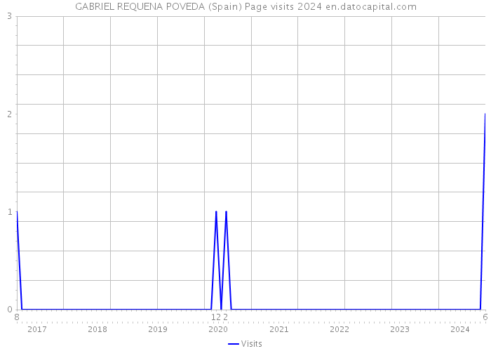 GABRIEL REQUENA POVEDA (Spain) Page visits 2024 