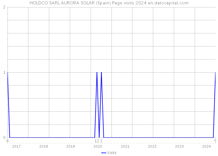 HOLDCO SARL AURORA SOLAR (Spain) Page visits 2024 