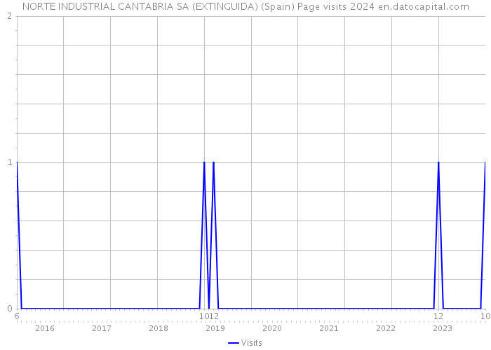 NORTE INDUSTRIAL CANTABRIA SA (EXTINGUIDA) (Spain) Page visits 2024 