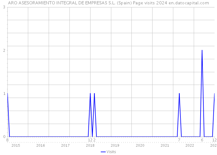 ARO ASESORAMIENTO INTEGRAL DE EMPRESAS S.L. (Spain) Page visits 2024 