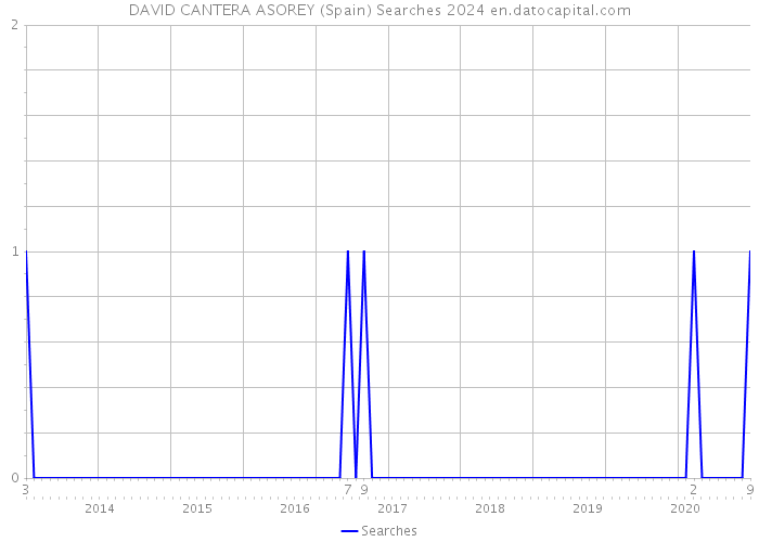 DAVID CANTERA ASOREY (Spain) Searches 2024 