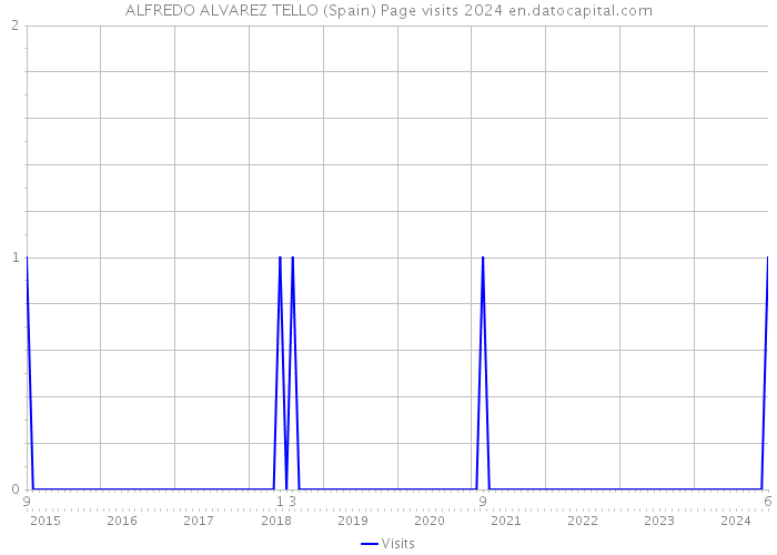 ALFREDO ALVAREZ TELLO (Spain) Page visits 2024 