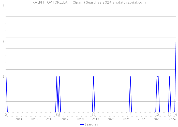 RALPH TORTORELLA III (Spain) Searches 2024 
