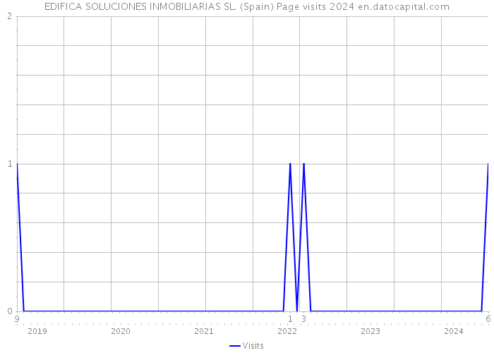 EDIFICA SOLUCIONES INMOBILIARIAS SL. (Spain) Page visits 2024 