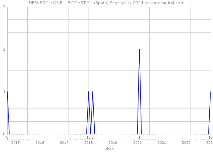 DESARROLLOS BLUE COAST SL. (Spain) Page visits 2024 