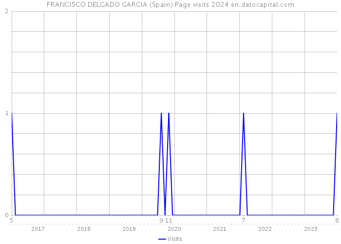 FRANCISCO DELGADO GARCIA (Spain) Page visits 2024 