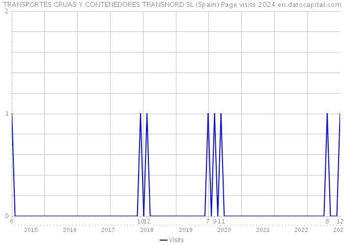 TRANSPORTES GRUAS Y CONTENEDORES TRANSNORD SL (Spain) Page visits 2024 