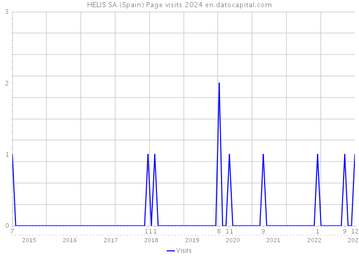 HELIS SA (Spain) Page visits 2024 