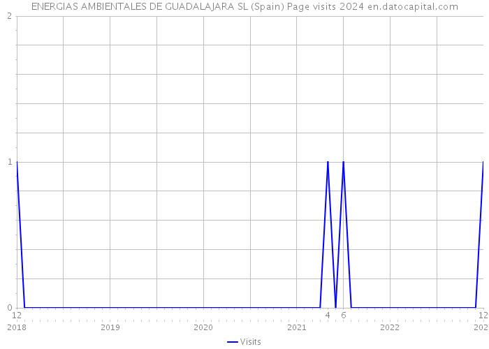 ENERGIAS AMBIENTALES DE GUADALAJARA SL (Spain) Page visits 2024 