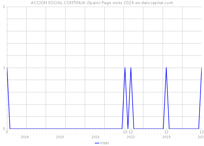 ACCION SOCIAL CONTINUA (Spain) Page visits 2024 