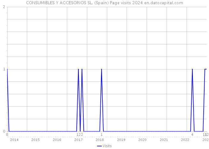 CONSUMIBLES Y ACCESORIOS SL. (Spain) Page visits 2024 