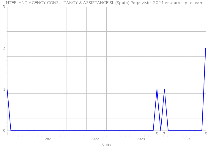 INTERLAND AGENCY CONSULTANCY & ASSISTANCE SL (Spain) Page visits 2024 