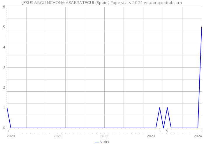 JESUS ARGUINCHONA ABARRATEGUI (Spain) Page visits 2024 