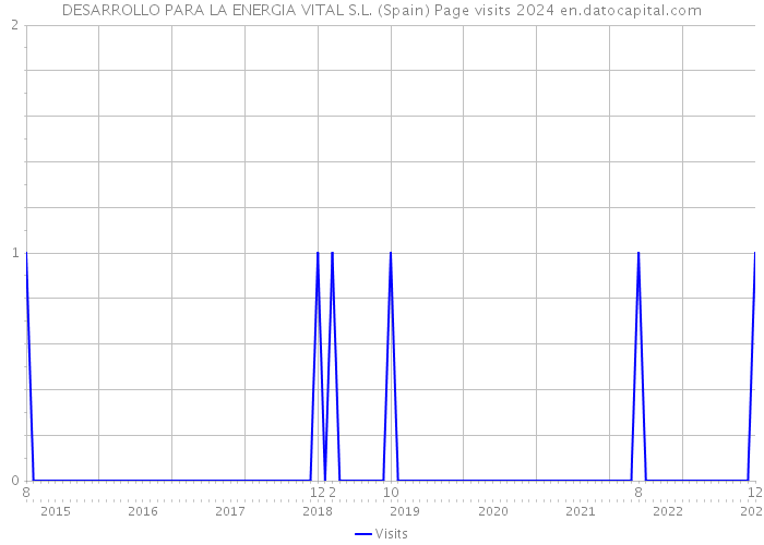 DESARROLLO PARA LA ENERGIA VITAL S.L. (Spain) Page visits 2024 