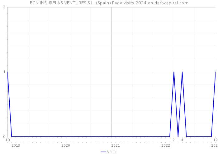 BCN INSURELAB VENTURES S.L. (Spain) Page visits 2024 