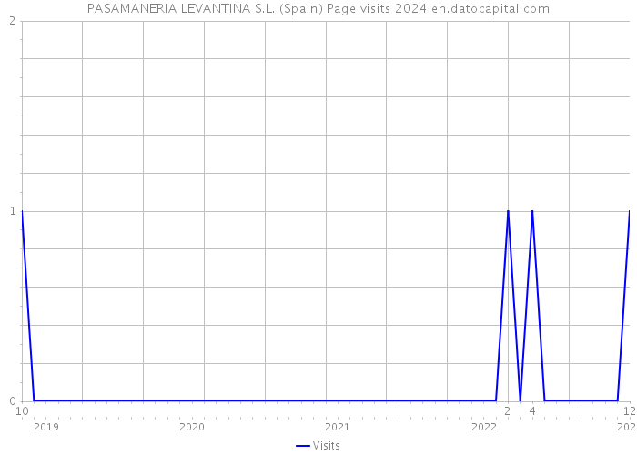 PASAMANERIA LEVANTINA S.L. (Spain) Page visits 2024 
