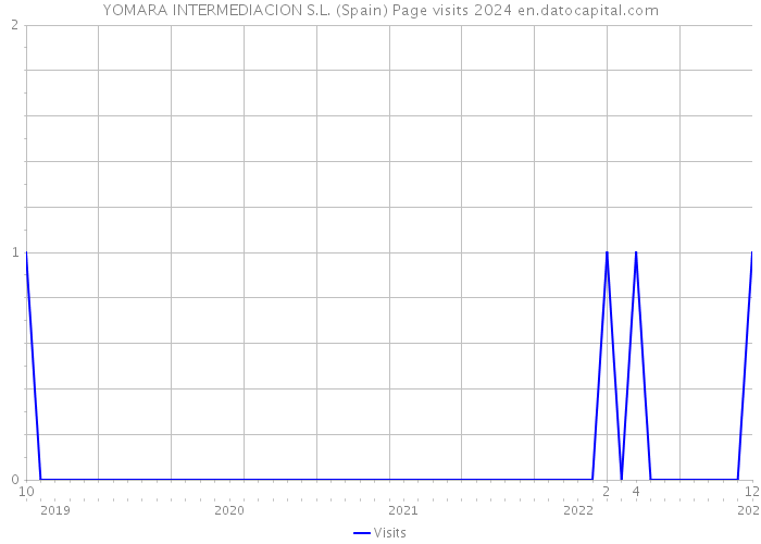 YOMARA INTERMEDIACION S.L. (Spain) Page visits 2024 