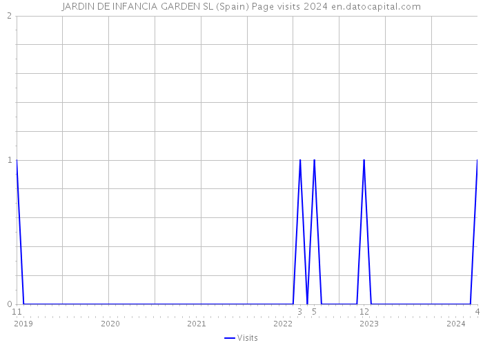 JARDIN DE INFANCIA GARDEN SL (Spain) Page visits 2024 