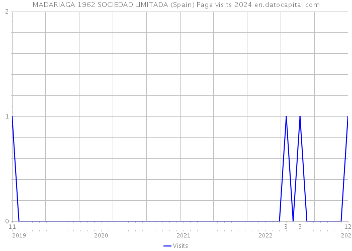 MADARIAGA 1962 SOCIEDAD LIMITADA (Spain) Page visits 2024 