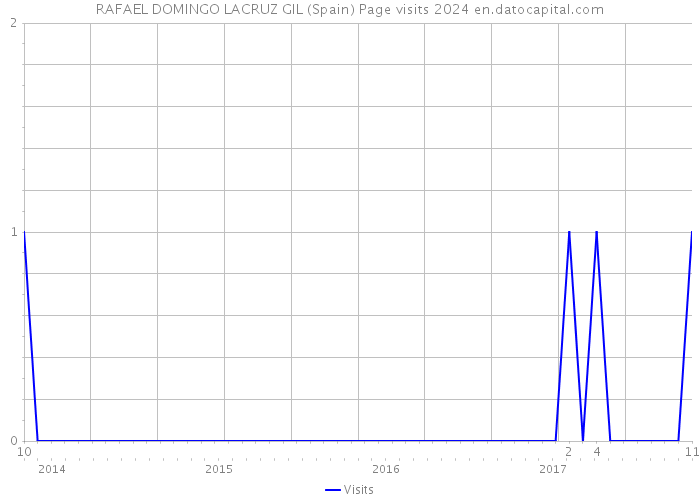 RAFAEL DOMINGO LACRUZ GIL (Spain) Page visits 2024 