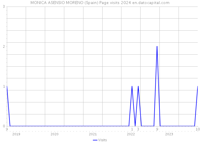 MONICA ASENSIO MORENO (Spain) Page visits 2024 