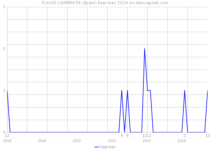 FLAVIO CAMERATA (Spain) Searches 2024 