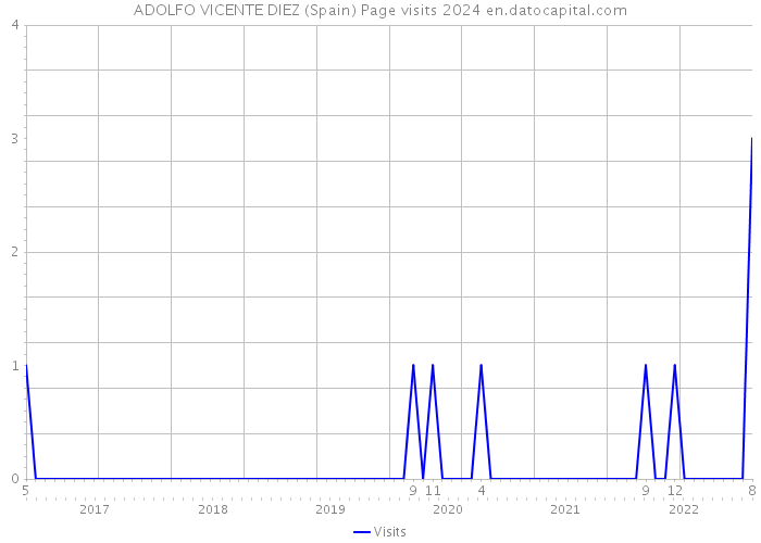 ADOLFO VICENTE DIEZ (Spain) Page visits 2024 