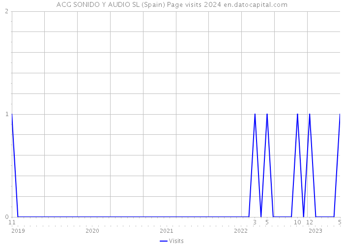 ACG SONIDO Y AUDIO SL (Spain) Page visits 2024 